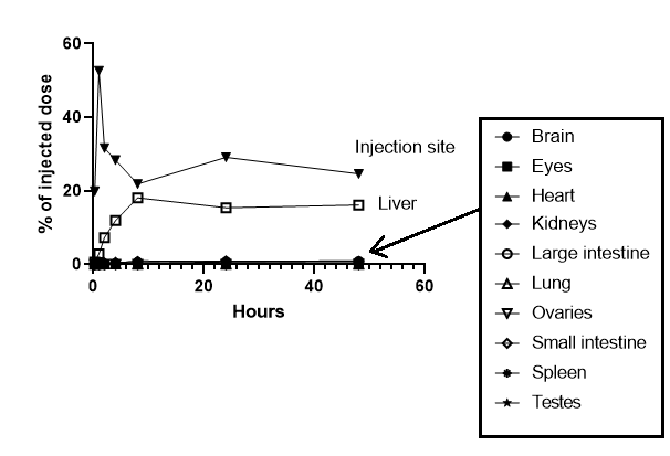 A plotting of the mRNA-LNP data as a percentage-dose. The plot is a line graph of percentage-dose over time. The ovaries (and other organs) are tiny lines compared to the injection site.